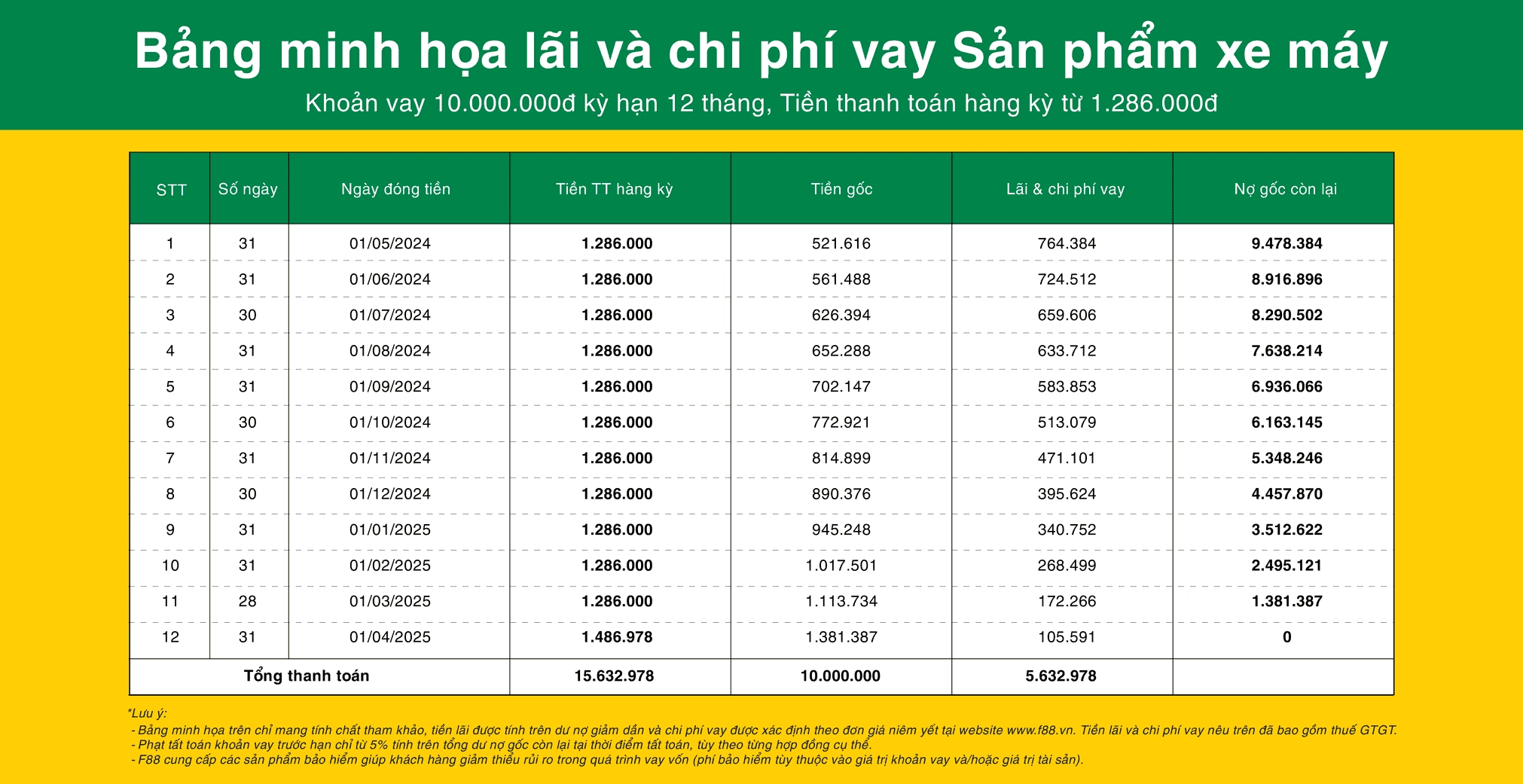 Bảng minh họa chi phí vay F88