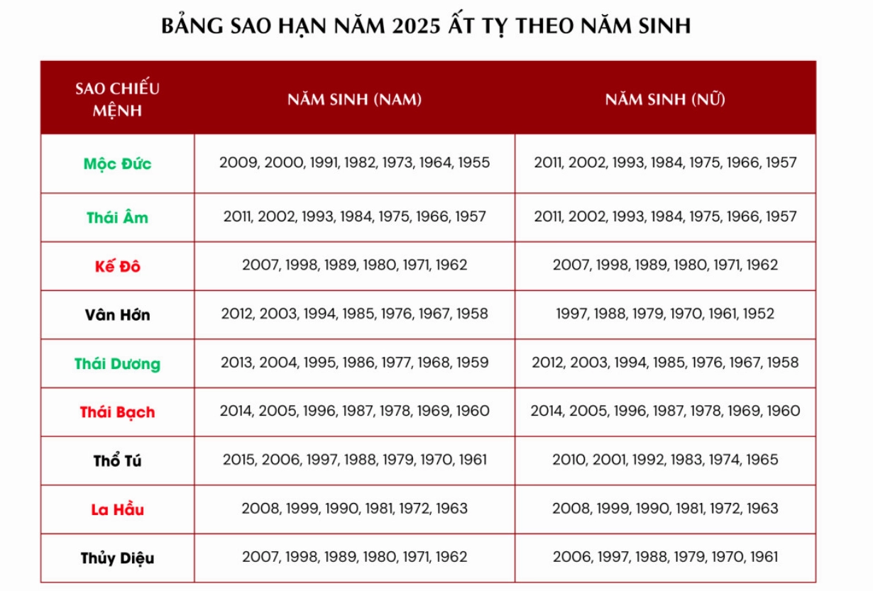 Bảng sao hạn năm 2025 chi tiết cho nam và nữ