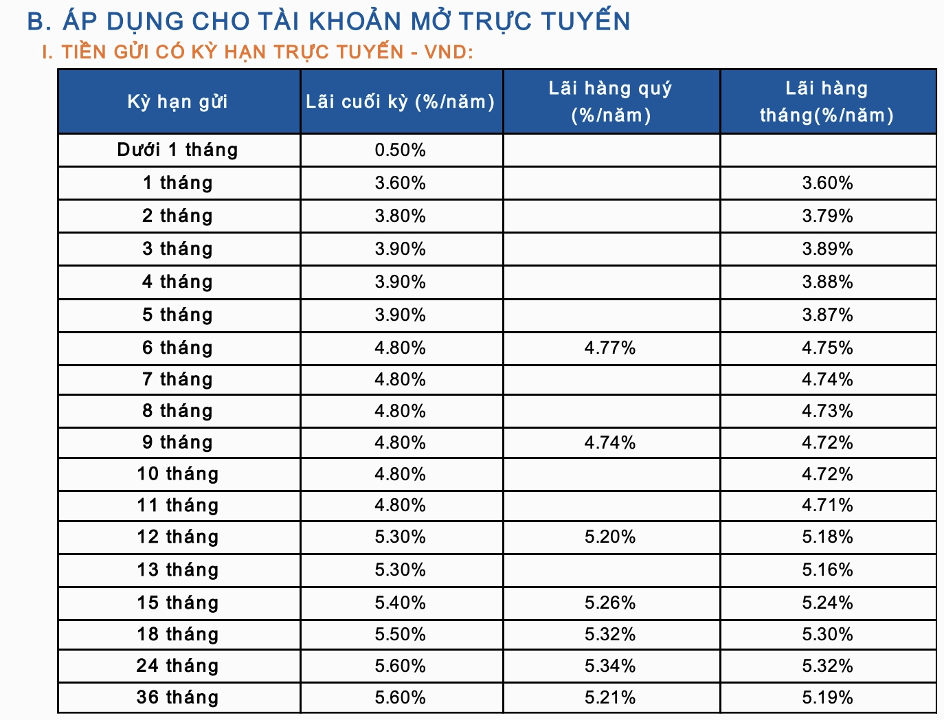 Biểu đồ biến động lãi suất Sacombank tháng 8/2025