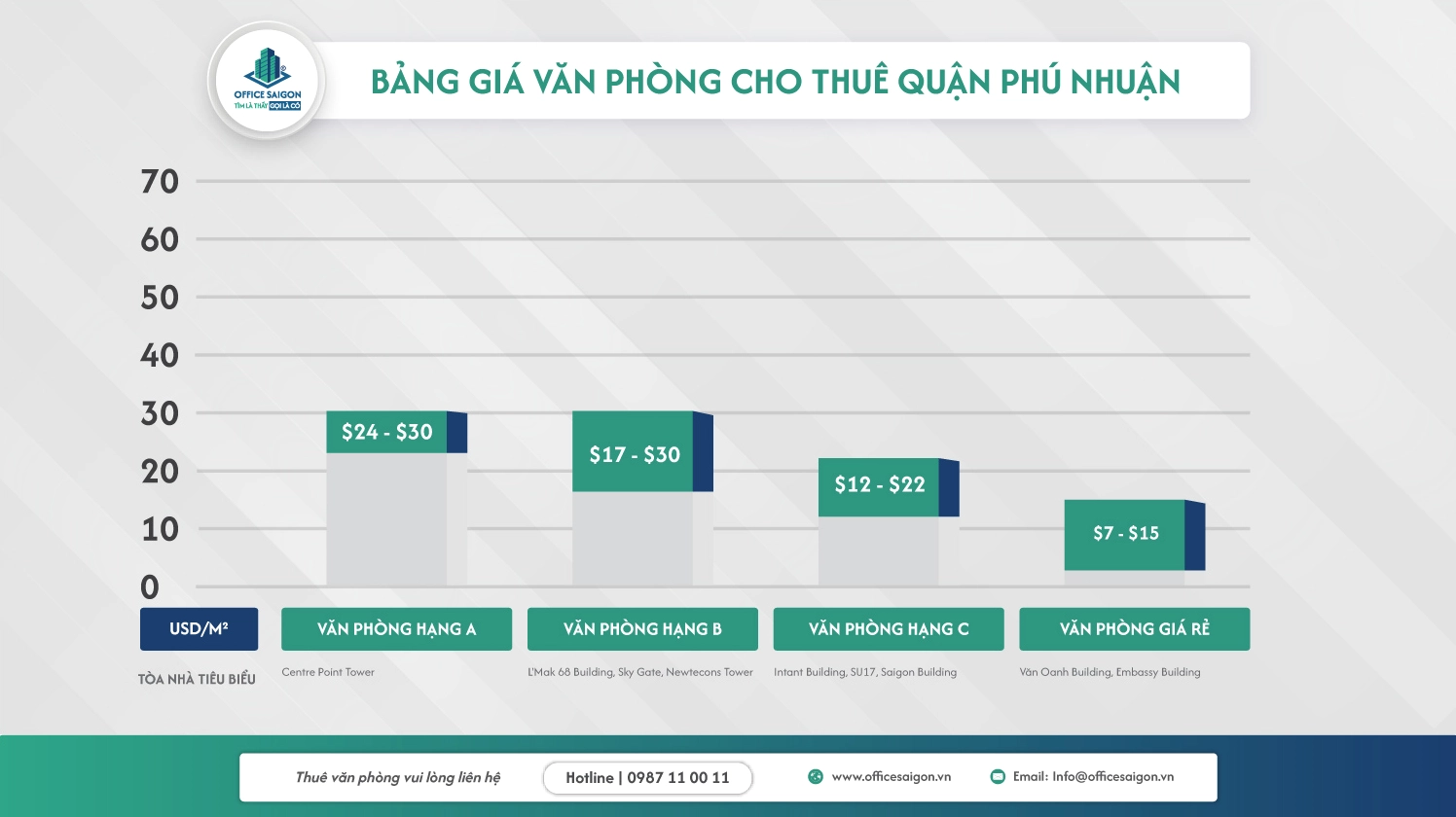 Biểu đồ giá văn phòng cho thuê Quận Phú Nhuận