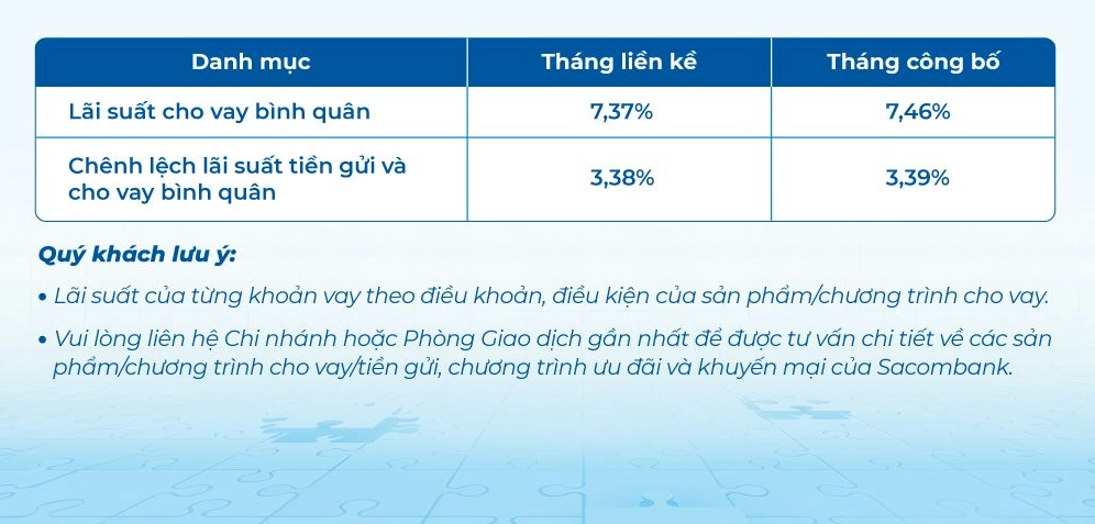 Lãi suất ngân hàng Sacombank mới nhất tháng 9/2024: Gửi tiết kiệm 24 tháng có lãi suất cao nhất, các khoản vay mới có lãi suất bình quân là 7,46%/năm