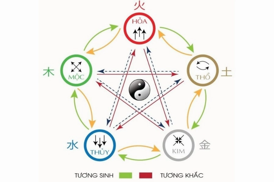 ngũ hành tương sinh tương khắc