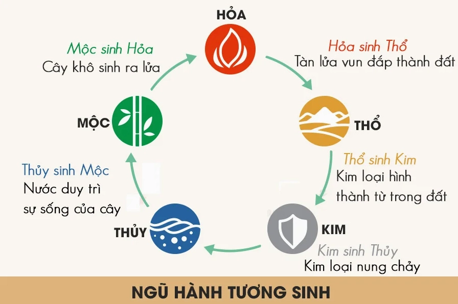 Ngũ Hành Tương Sinh