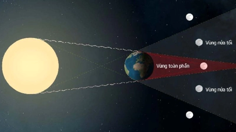 Nguyệt thực xảy ra khi Mặt Trăng, Trái Đất, Mặt Trời nằm thẳng hàng