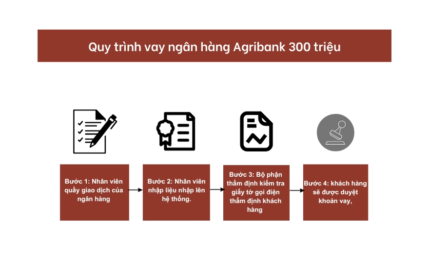 Quy trình vay ngân hàng Agribank 300 triệu